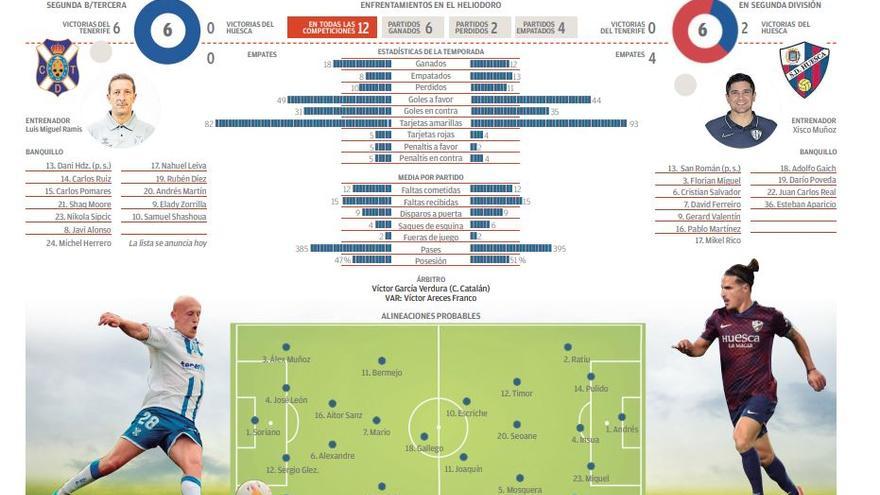 Alineaciones de s. d. huesca contra cd tenerife