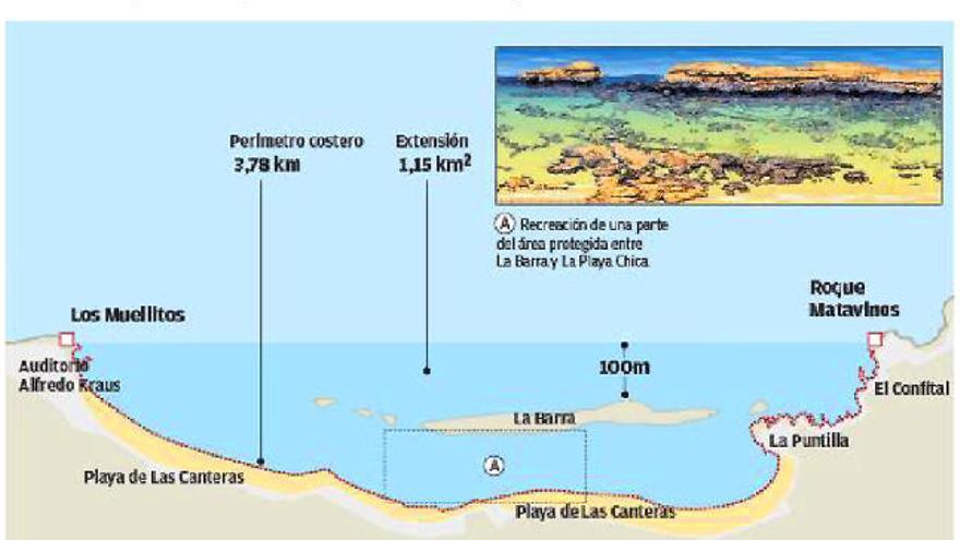 La Micro Área Marina ordena el uso de Las Canteras