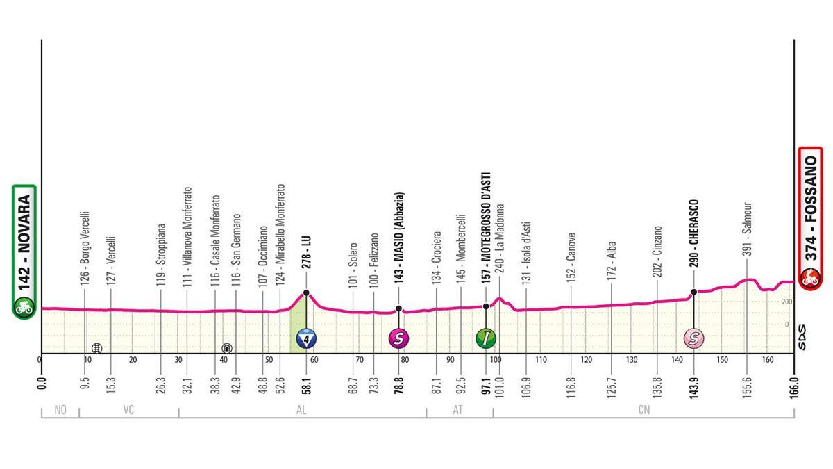 Perfil etapa de hoy Giro de Italia 2024 Novara Fossano La