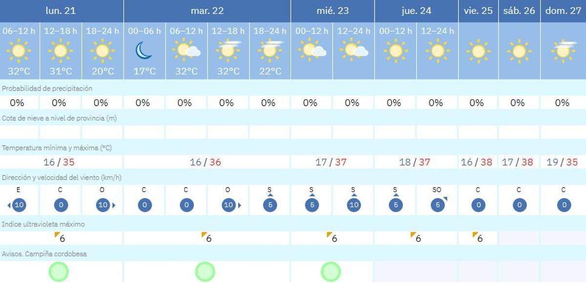 El tiempo en Córdoba