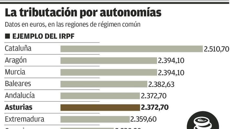 Un asturiano que hereda 800.000 euros tributa siete veces más que la mayoría de españoles