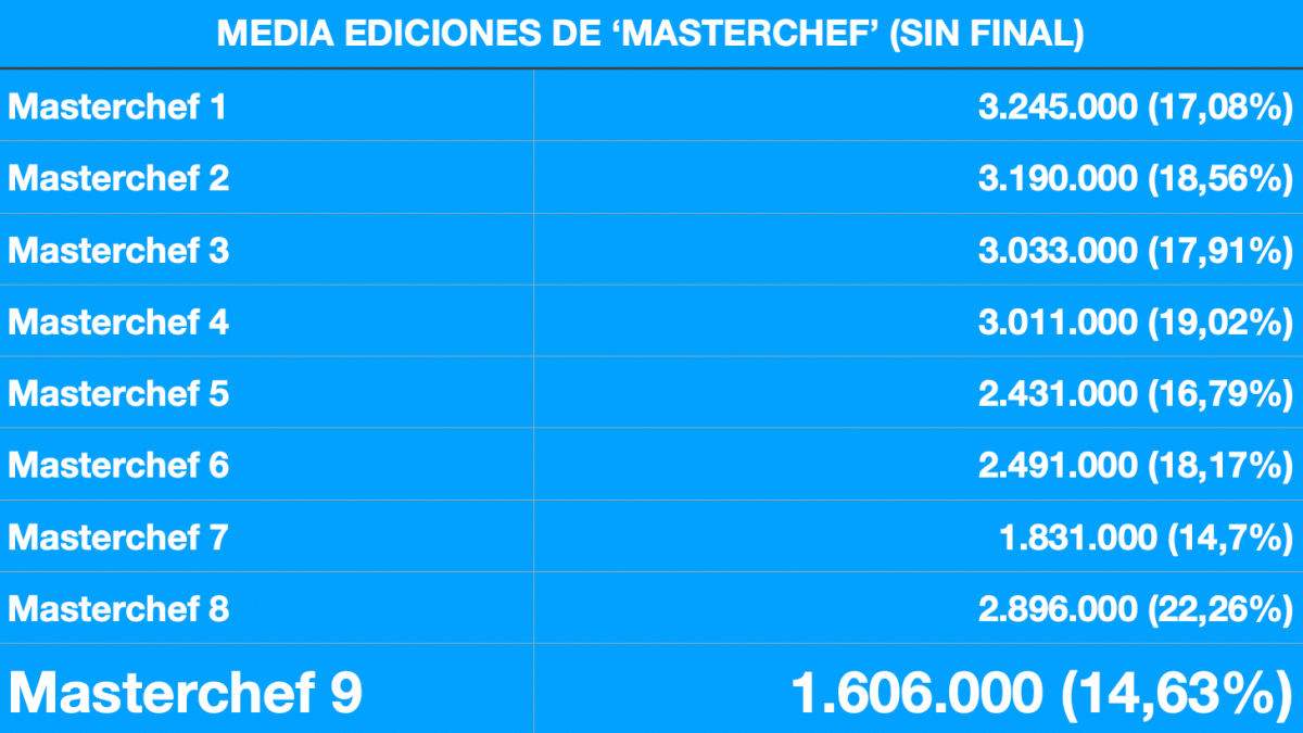 Media de las ediciones de 'Masterchef España'