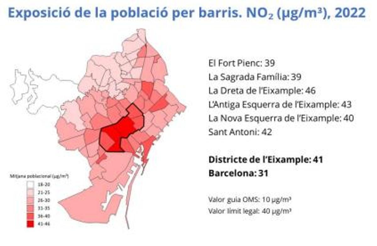 El distrito del Eixample es el más contaminado