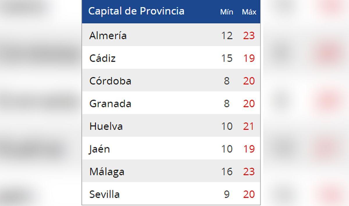 Temperaturas este jueves.