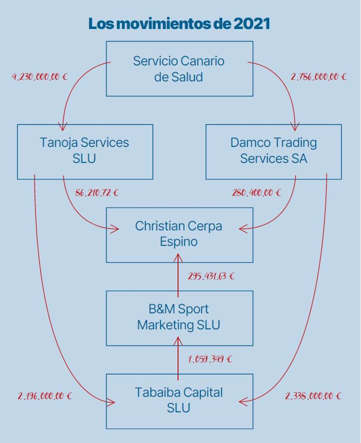 Gráfico de las transferencias del entramado empresarial del caso Damcos en 2021.