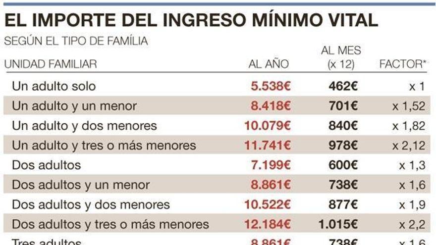 El Estado retirará tres meses la renta mínima si se rechaza un empleo