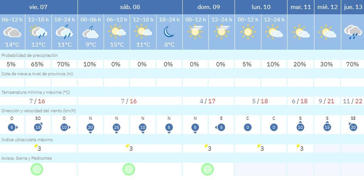 El tiempo en Villaviciosa de Córdoba.