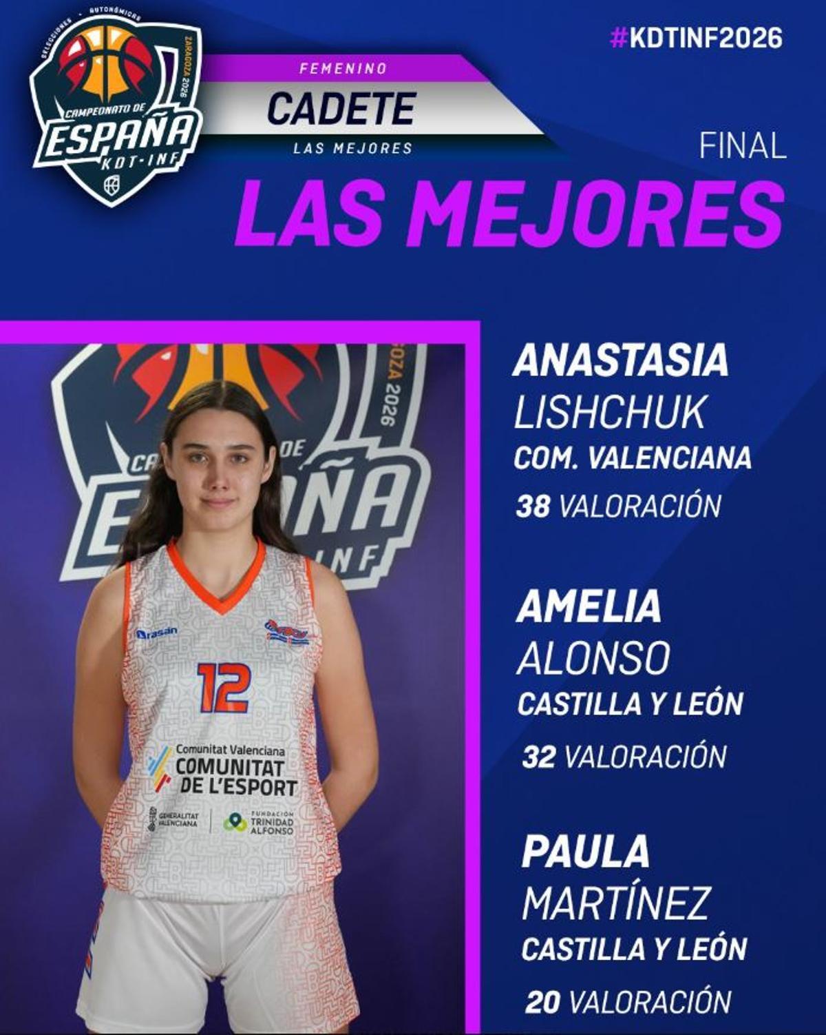 Anastasia Lishchuk, la mejor jugadora de la final en el Campeonato de España de selecciones cadete.