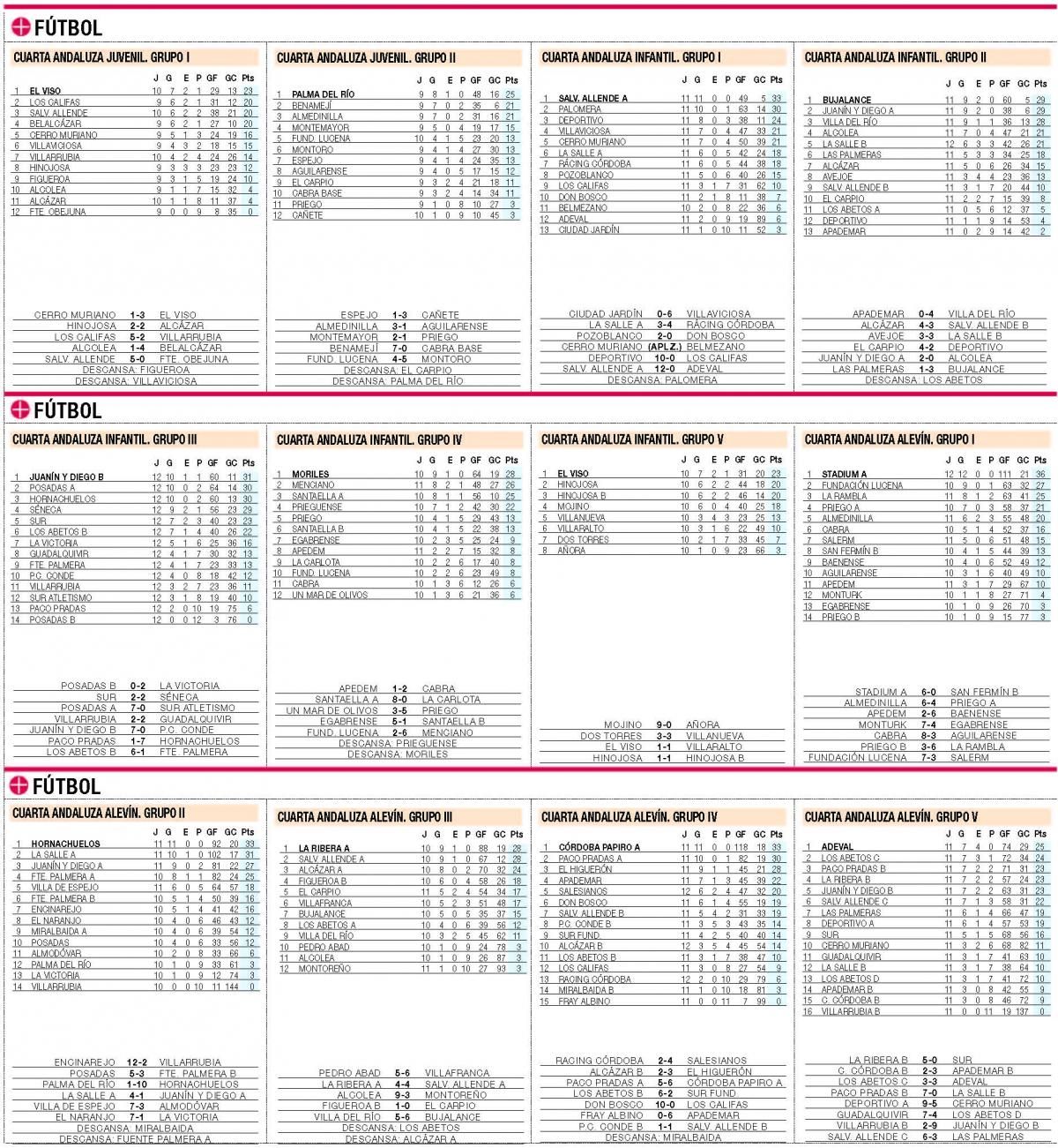 CLASIFICACIONES del deporte base cordobés