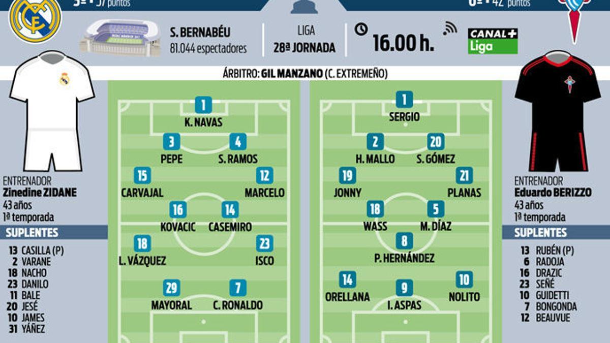 11 probables de Real Madrid y Celta