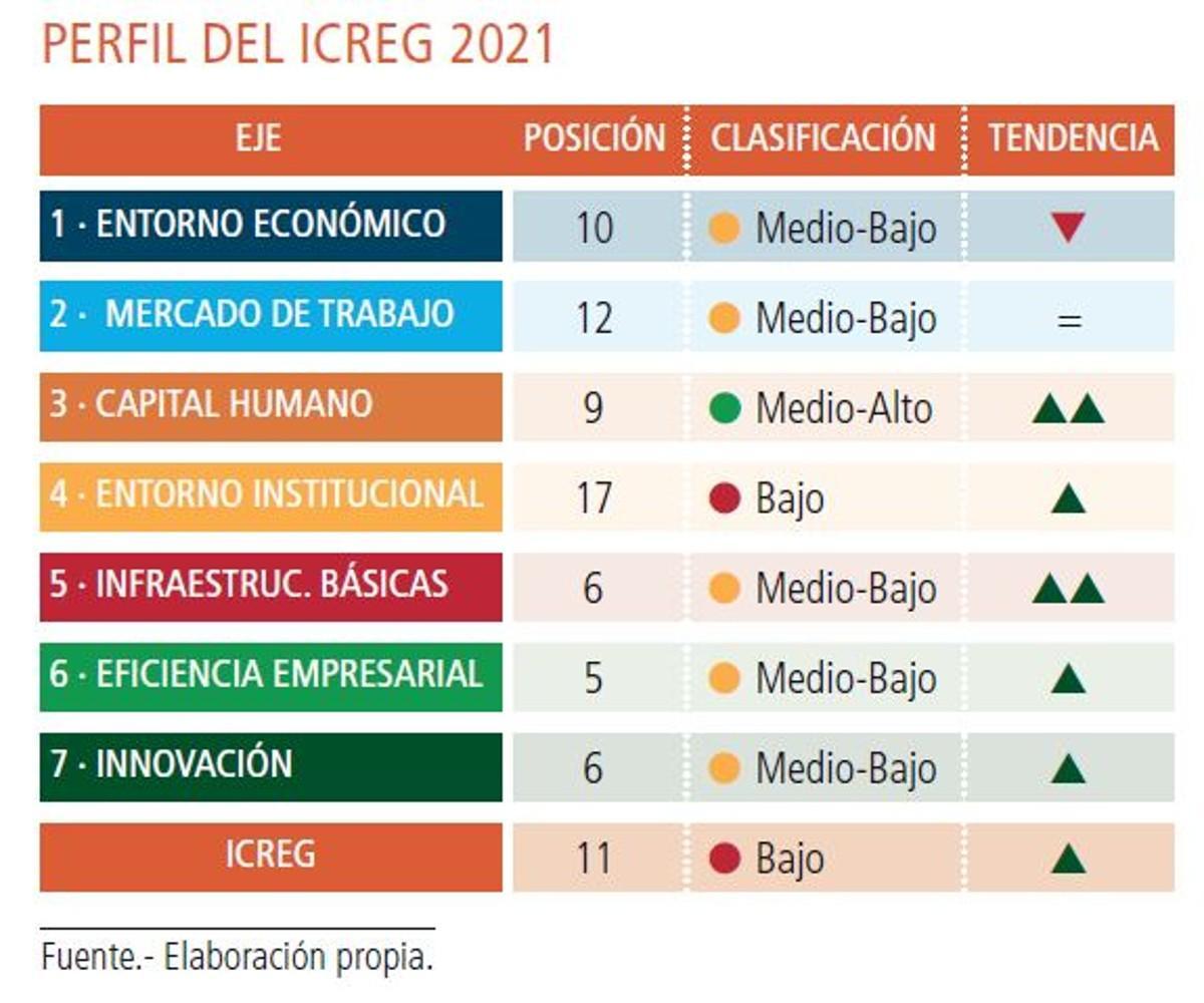 Perfil de competitividad de la Comunidad Valenciana.