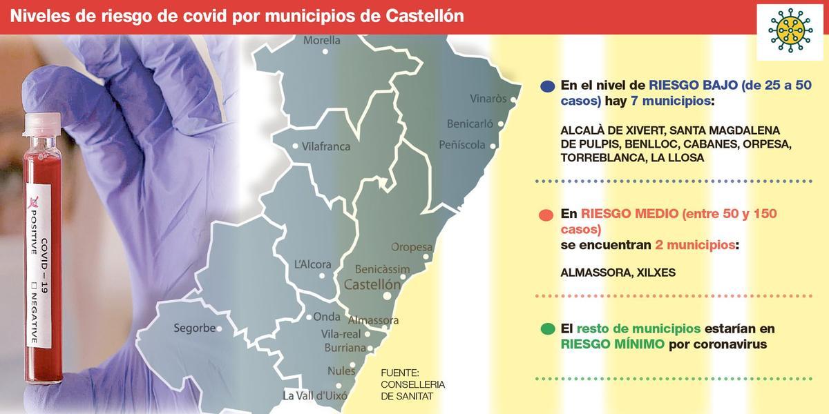Estos son los dos municipios de Castellón con más riesgo de coronavirus