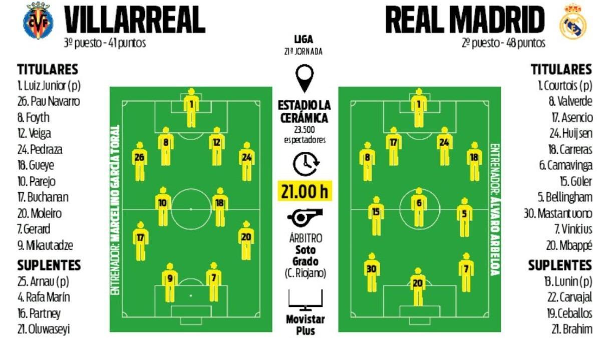 Alineaciones probables Villarreal - Real Madrid