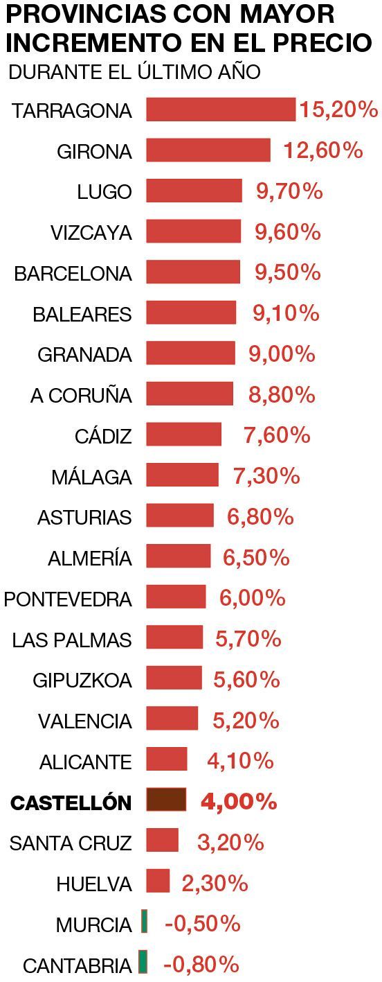 Ránking de incremento de precios por provincias para este verano.