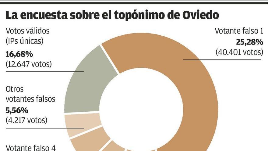 Más de 60.000 votos fraudulentos intentan sabotear la encuesta sobre el topónimo