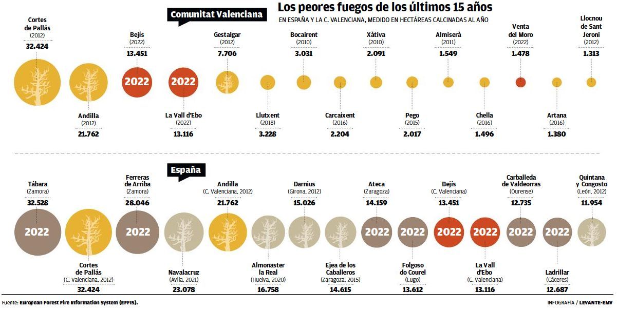 Los peores fuegos de los últimos 15 años