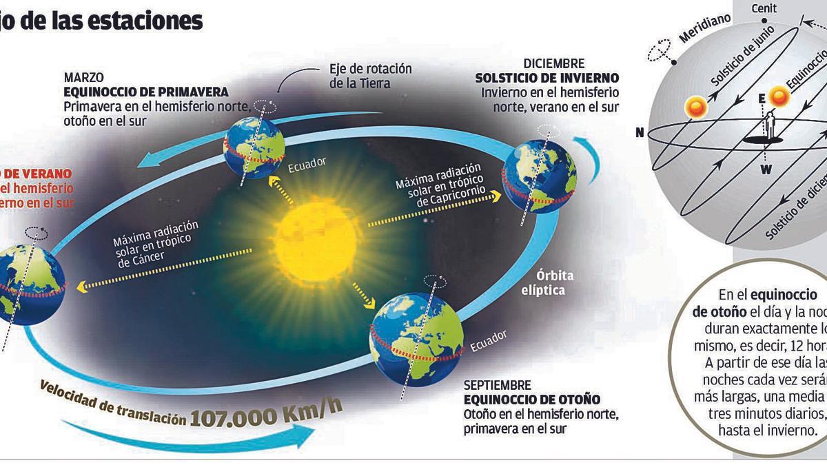 La cercanía de la Tierra al Sol convierte al invierno en la estación más  corta - El Día