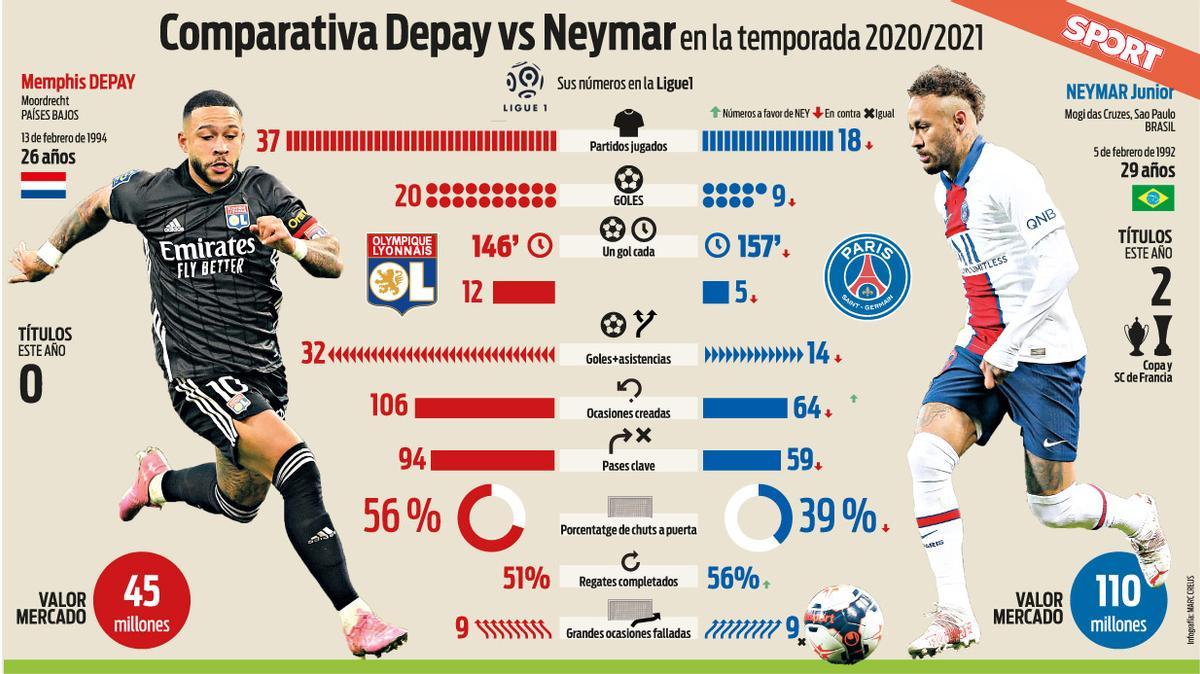 Depay y Neymar, cara a cara en la Ligue 1