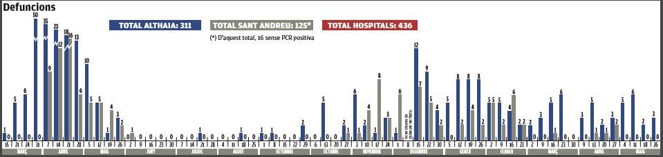 Gràfic de morts als centres assistencials de Manresa