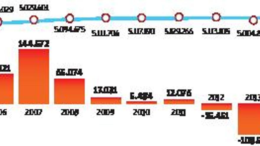 La población se consolida por encima de los cinco millones al crecer por tercer año