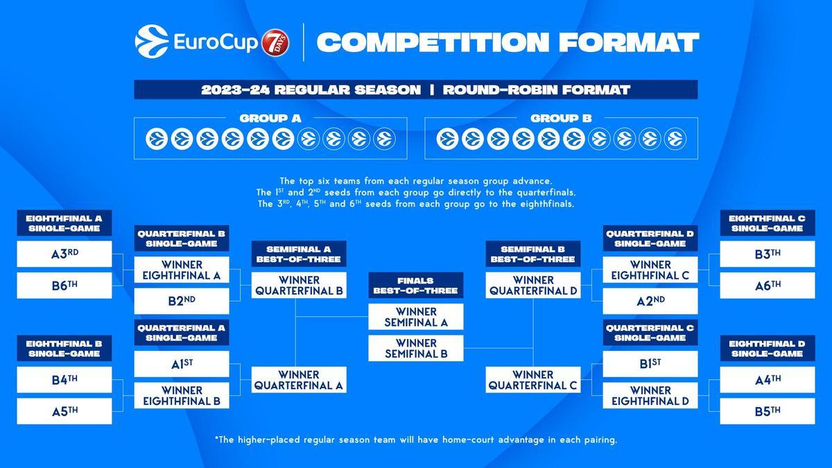 El nuevo formato de la Eurocup