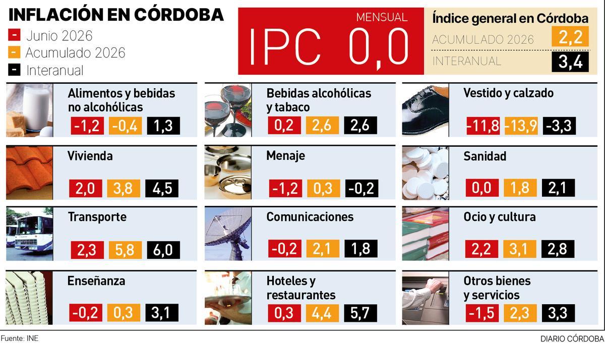 Inflación en Córdoba en julio.