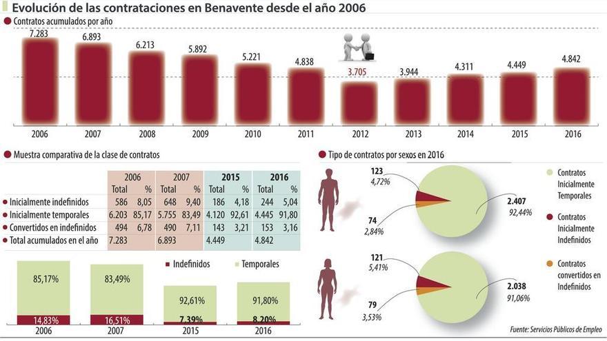 El número de nuevos contratos indefinidos cae a la mitad desde que comenzó la crisis