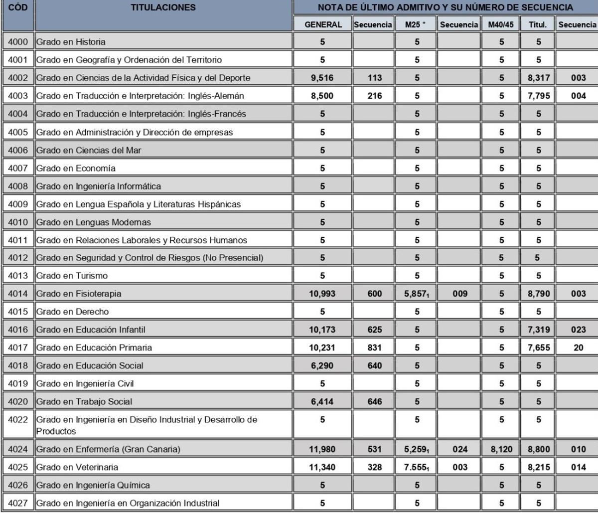 Notas de corte 2024/2025