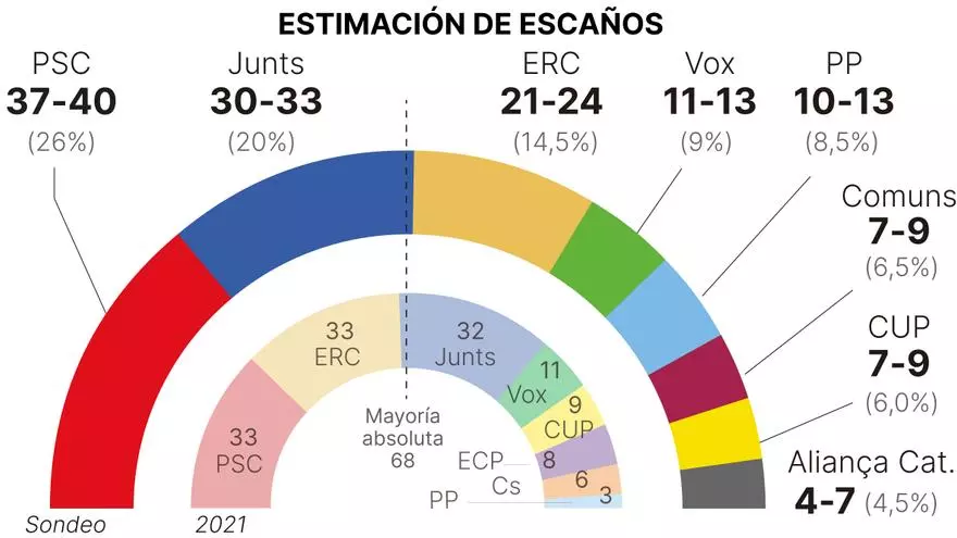 Encuesta GESOP: Illa ganaría y Puigdemont superaría a ERC, pero ninguno tendría mayorías claras para gobernar