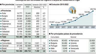 Zamora supera por primera vez los 12.000 extranjeros regulares tras sumar casi 400 en el último año