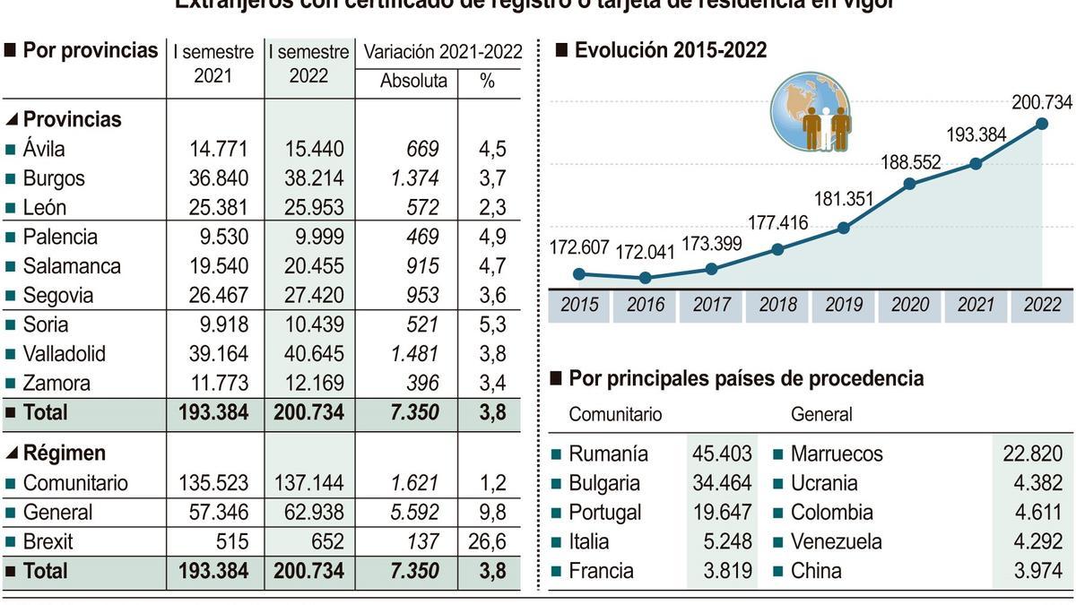 Tabla con los datos de extranjeros en Castilla y León.