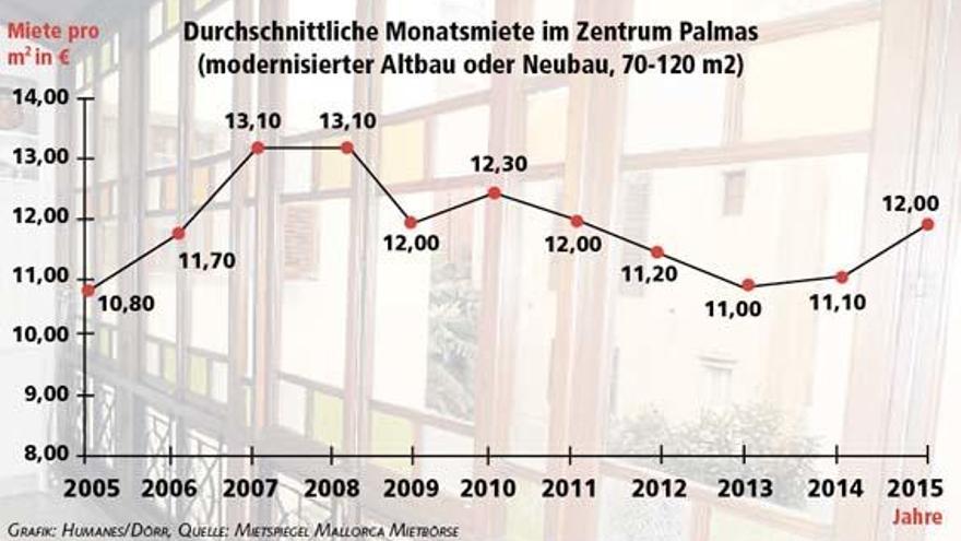 Mietspiegel für Mallorca: Palmas Altstadt wird wieder teurer