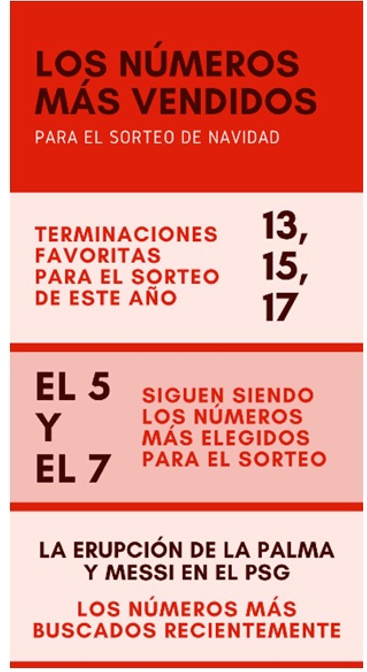Estos son los números más vendidos para el sorteo de Navidad.