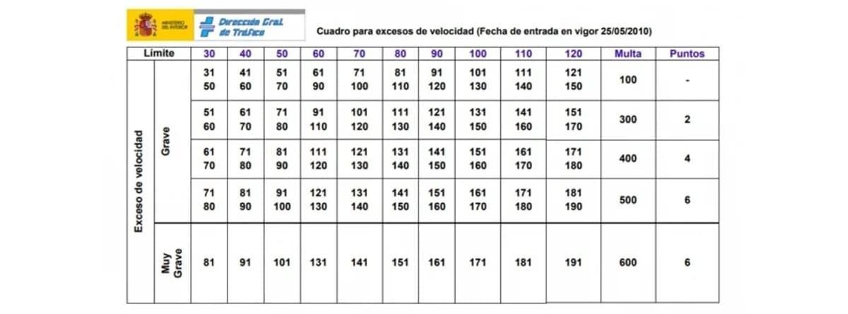 Cuadro con la velocidad permitida y multas en función del exceso de velocidad