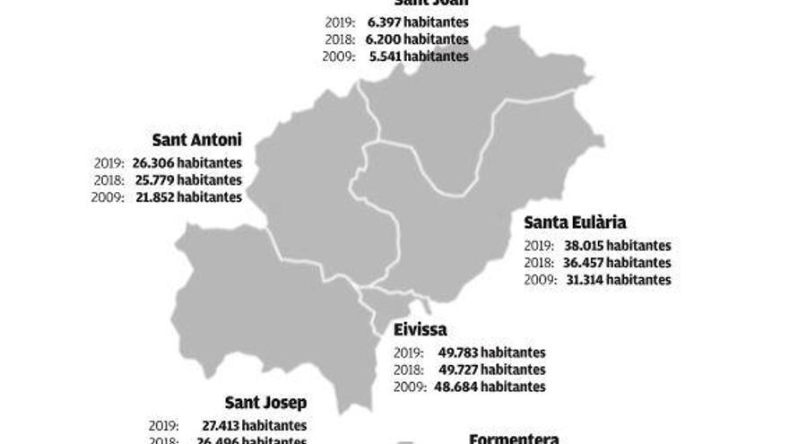 Ibiza roza los 148.000 habitantes y Formentera supera los 12.000