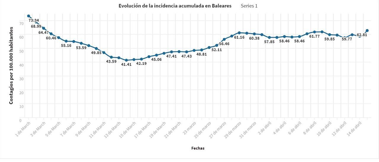 Evolución de la incidencia acumulada a 14 días en Baleares durante los meses de marzo y abril