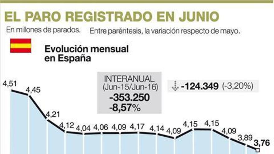 Uno de cada 20 extremeños en paro encontró trabajo en junio en la región