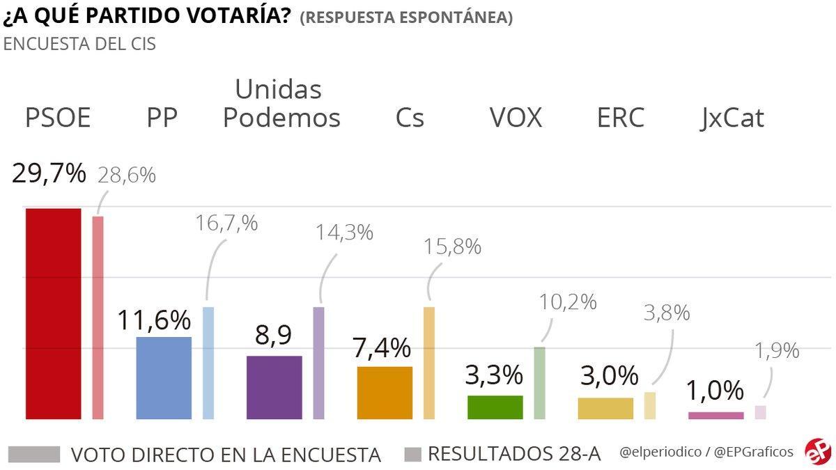 Encuesta del CIS