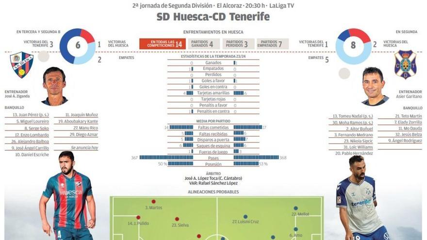 Directo: SD Huesca - CD Tenerife (0-2)