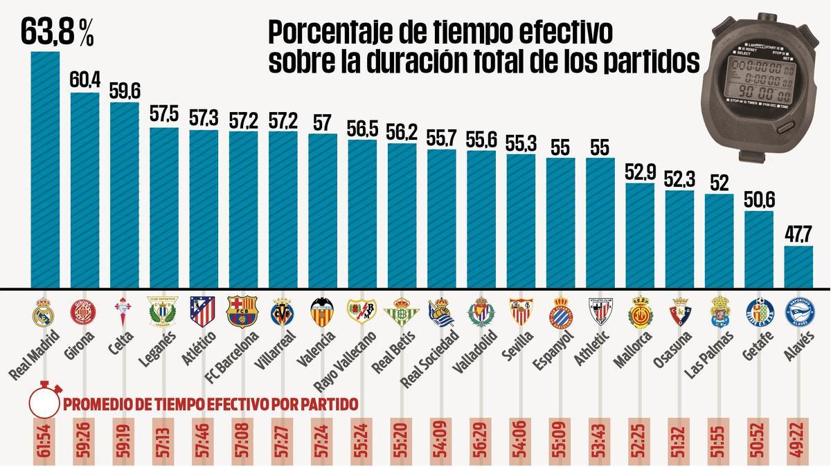 Porcentaje tiempo LaLiga