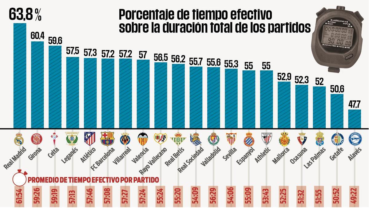 Porcentaje tiempo LaLiga