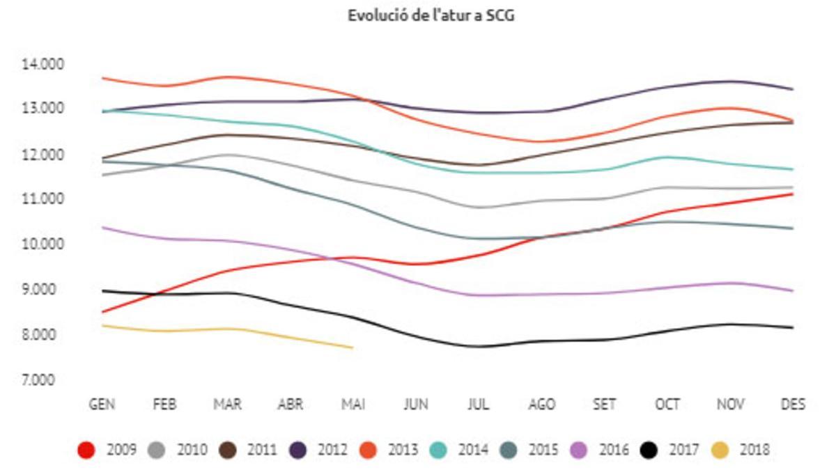 Evolución del paro en Santa Coloma de Gramenet.