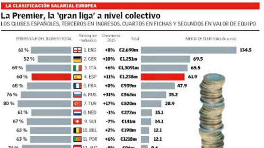 La clasificación salarial europea