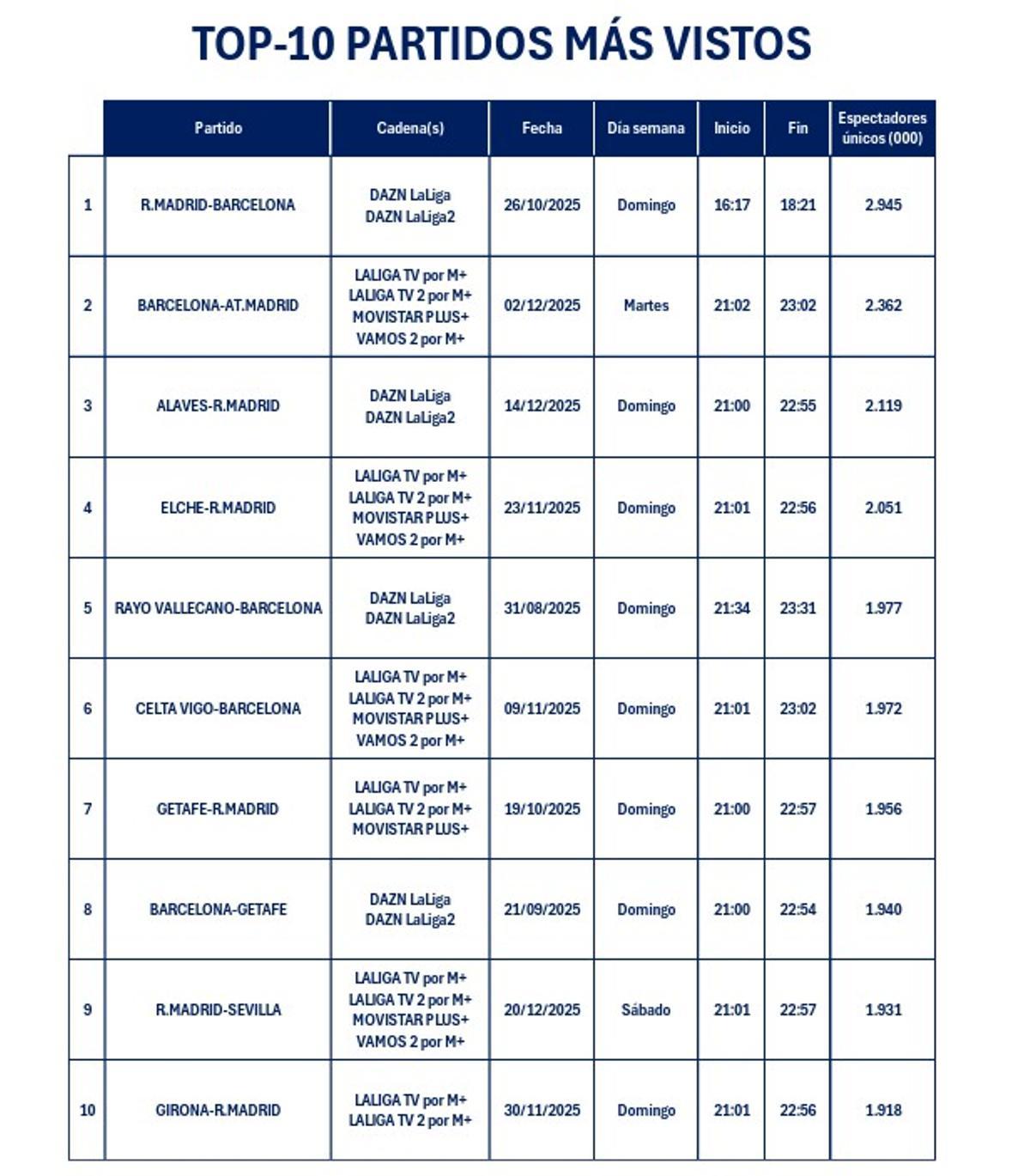 Top 10 de los partidos de la Liga más vistos en la primera vuelta