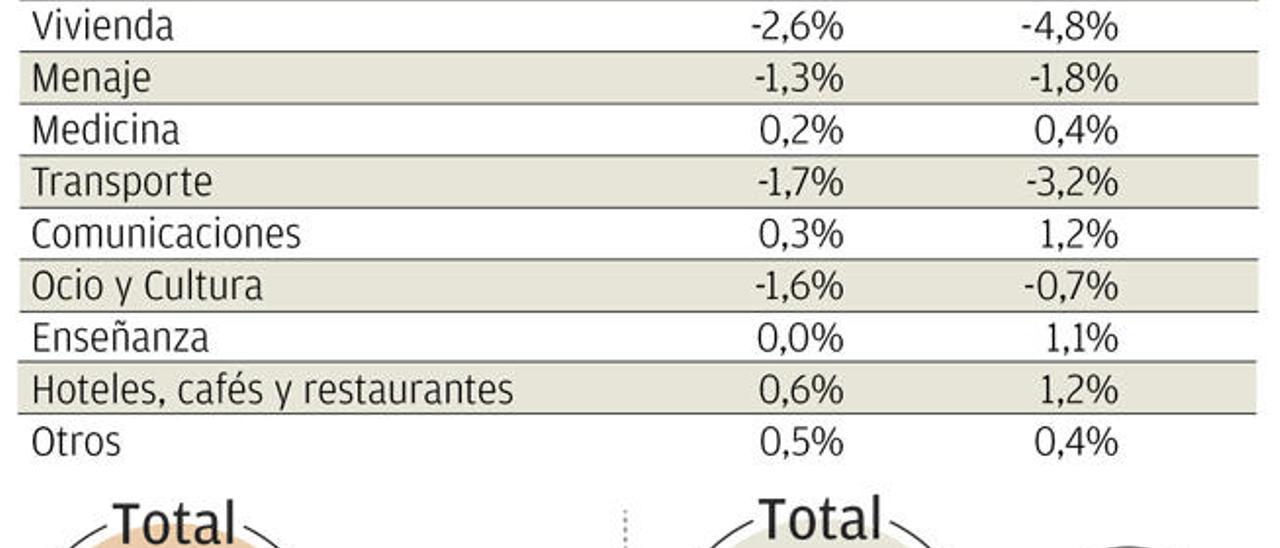 Los precios caen un 0,7% en las Islas