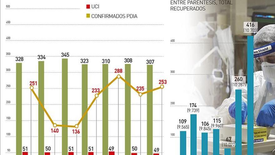 Dos semanas de cierre bajan la curva sin reducir la presión hospitalaria