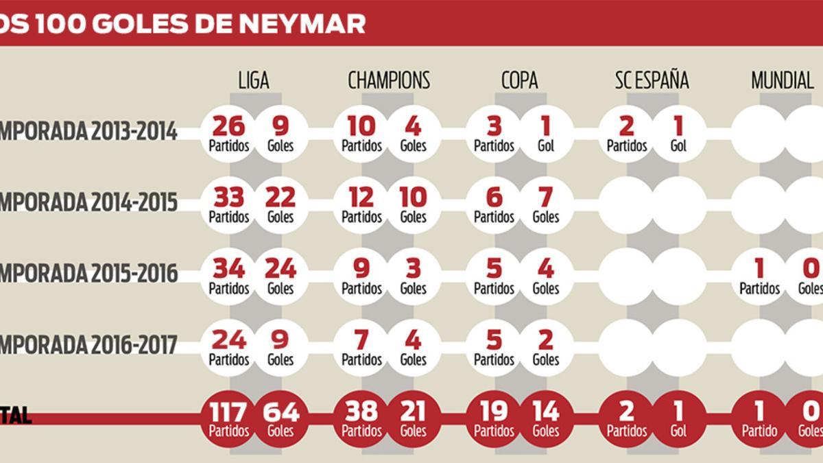 Los 100 goles de Neymar Júnior con el FC Barcelona repartidos por temporadas y competiciones