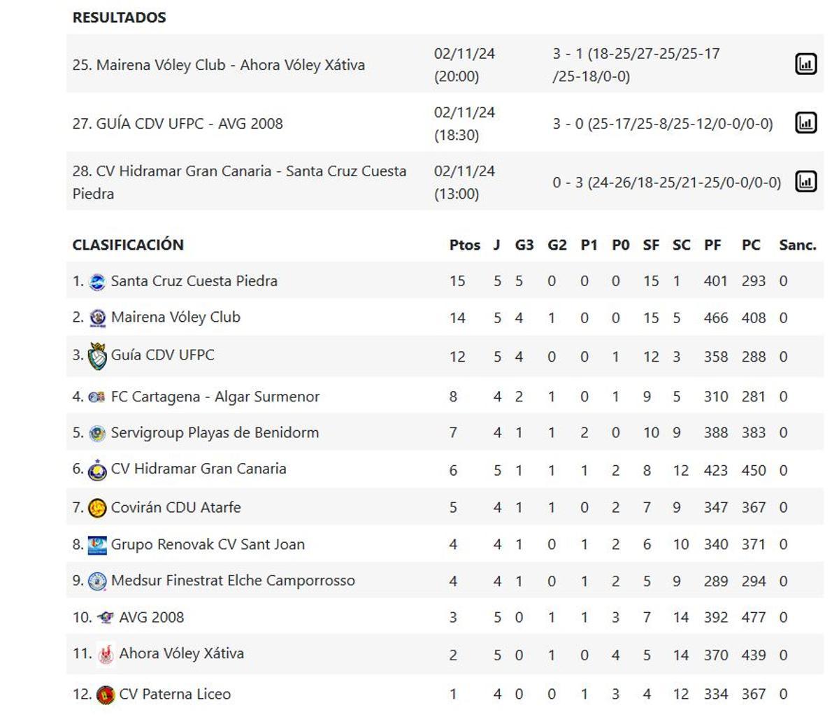 Superliga Femenina 2 Grupo C.