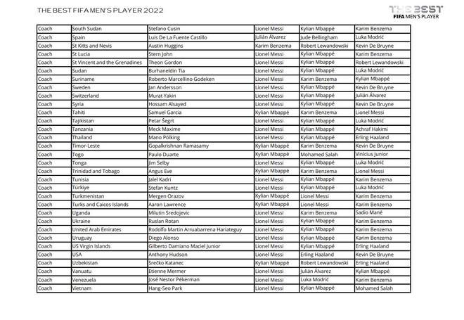 Todos los votos de capitanes, entrenadores y periodistas en la gala The Best 2022