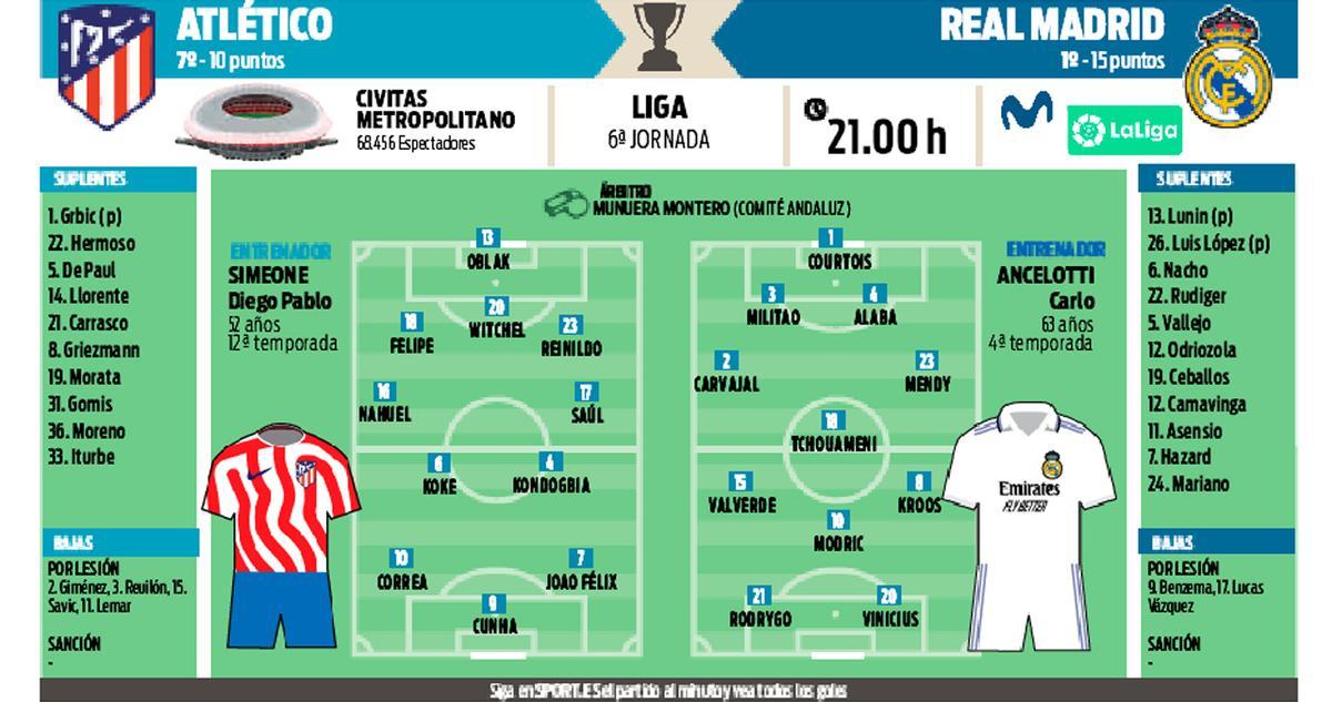 Atlético y Real Madrid se miden en el Cívitas Metropolitano